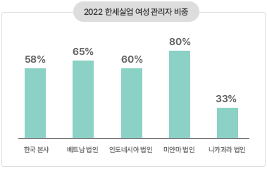 2022 한세실업 여성 관리자 비중
									한국본사: 58%, 베트남 법인: 65%, 인도네시아 법인: 60%, 미얀마 법인: 80%, 니카 과라 법인: 33%